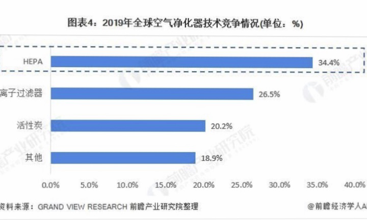 Analysis on market scale and competition pattern of global air purifier industry in 2020(2)